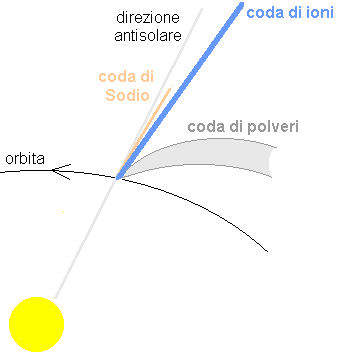 Schema che mostra le posizioni reciproche delle tre code possibili nelle comete