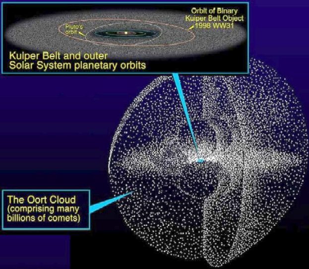 Disegno che riproduce la Nube di Oort rispetto al resto del Sitema Solare