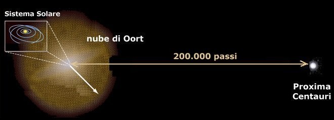 Il Sistema Solare e Proxima Centauri