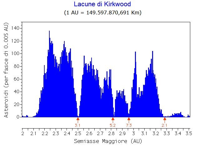 Il grafico che mostra le lacune