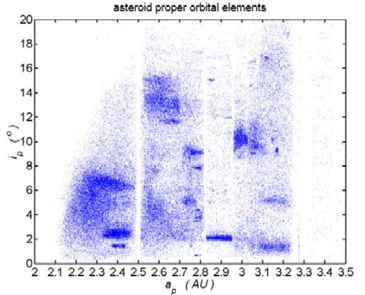 grafico che mostra l'esistenza delle famiglie di asteroidi