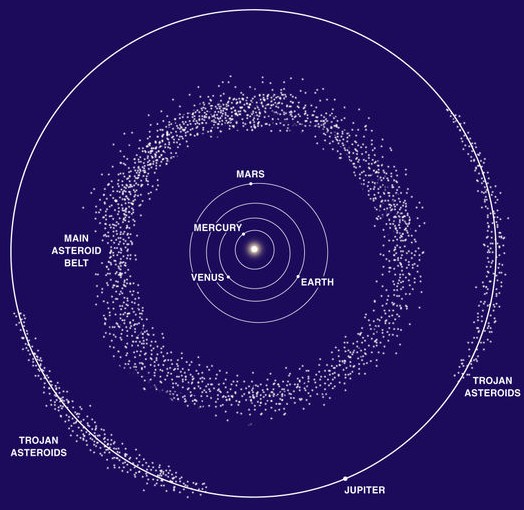 Disegno che mostra la posizione dei Troiani rispetto alla fascia asteroidale