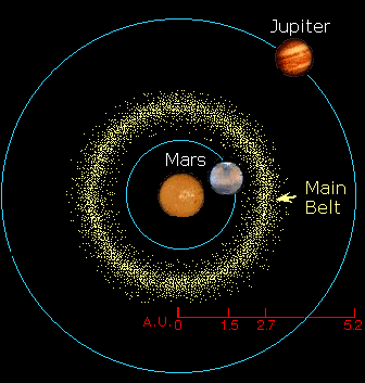 Disegno che mostra dove si trova la fascia principale di asteroidi