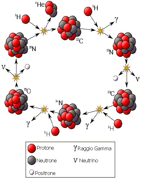 Schema del ciclo CNO