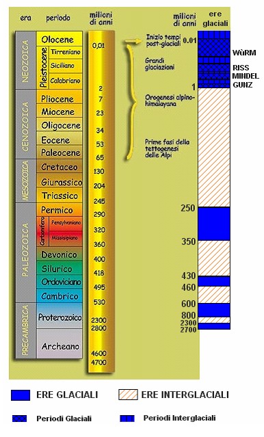 le ere geologiche e le glaciazioni