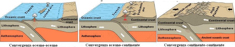 Disegno che mostra come possono convergere due placche