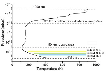 Grafico ottenuto dai dati del maggio 2008 della sonda atmosferica della Galileo 