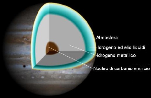 Disegno che mostra la struttura interna di Giove