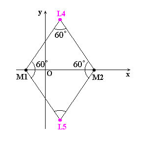 posizione dei Troiani