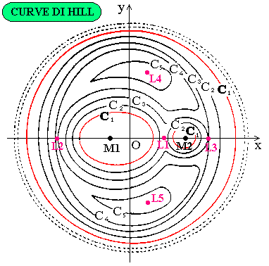 Curve di Hill