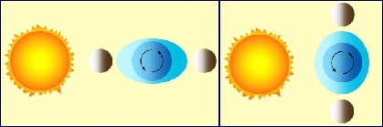 Disegno che mostra come e in quali situazioni avvengono le maree