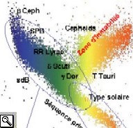 I tipi di stelle studiate da COROT 