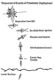 sequenza di penetrazione dei penetratori sulla superficie lunare