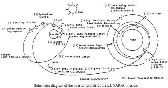 traiettoria prevista per la missione