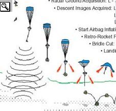 Disegno che riproduce le fasi di atterraggio dei rover