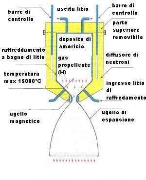 Schema del motore