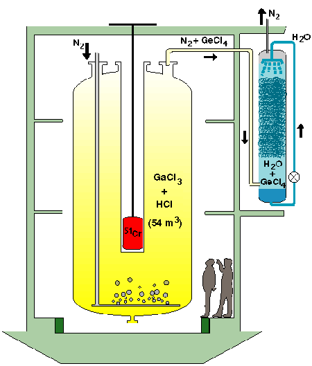 lo schema di GALLEX