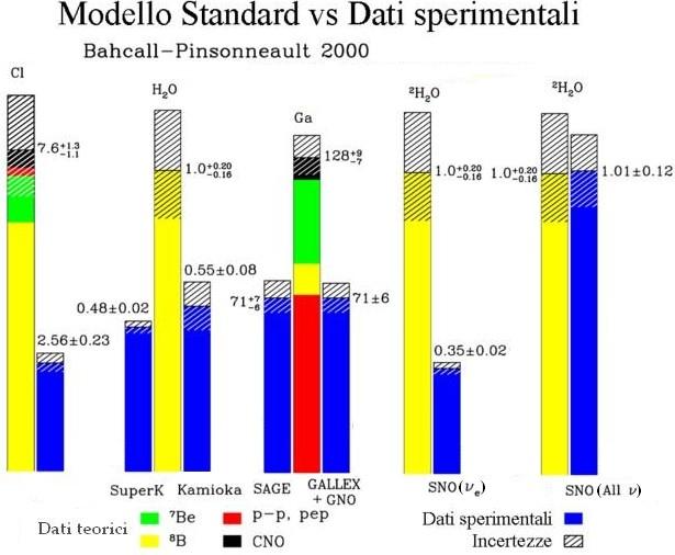 Grafico con i valori teorici previsti di neutrini solari e i valori riscontrati con i vari rivelatori da Terra