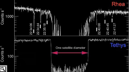 Grafico dei conteggi del plasma elettronico della magnetosfera di Saturno in prossimit di Rea e di Teti