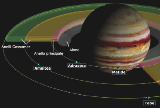 Disegno che raffigura il gruppo di lune di Amaltea