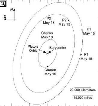 Le orbite del sistema plutoniano