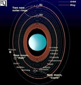Disegno che riproduce il sistema satellitare di Urano, compresi i due satelliti e i due anelli scoperti da Hubble