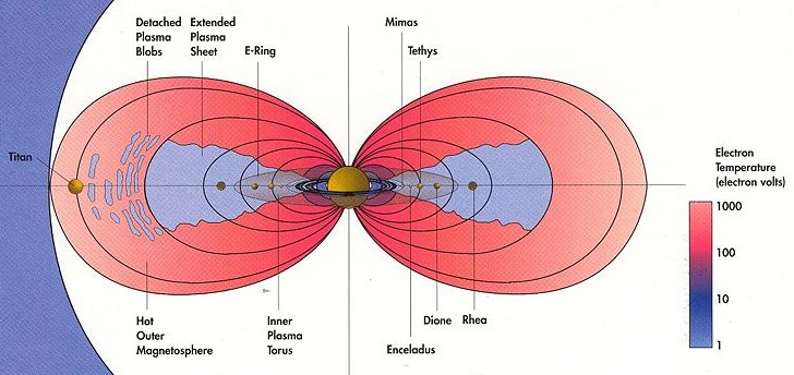 Riproduzione della magnetosfera a toroide di Saturno
