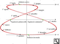 L'analemma solare