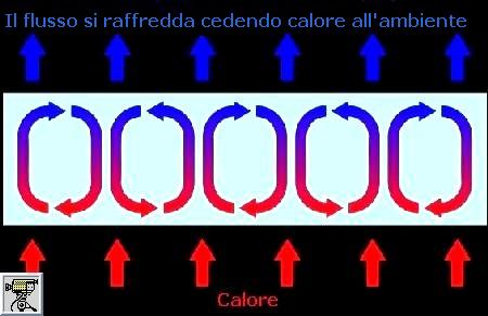 Disegno e animazione 3D della Nasa delle celle convettive