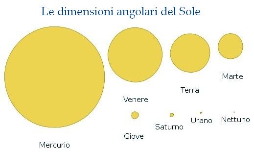 Le dimensioni del Sole visto dai vari pianeti del Sistema Solare