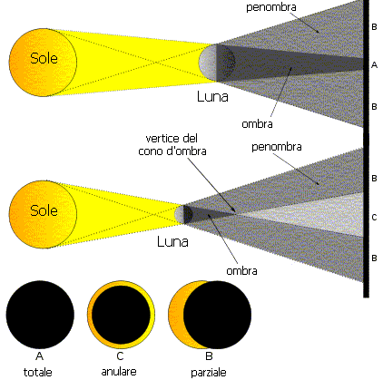 Come avvengono le eclissi solari