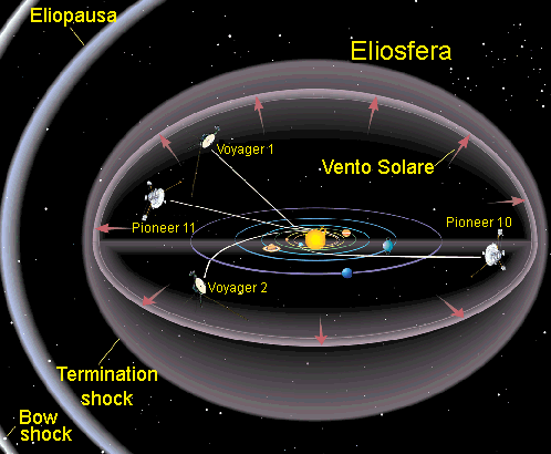 Disegno che mostra l'eliosfera