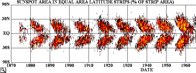 Il diagramma a farfalla che deriva dalla legge di Sporer