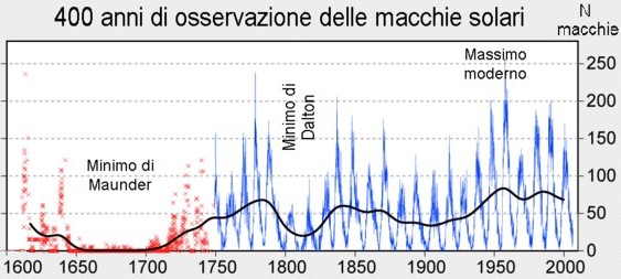 I principali minimi solari da quando si studia il ciclo solare