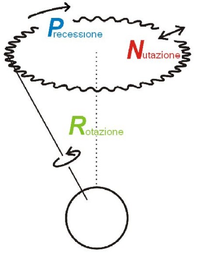 I moti dell'asse terrestre