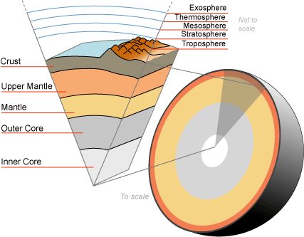 Disegno che mostra gli strati atmosferici e gli strati interni della Terra