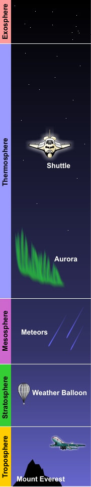 Schematizzazione degli strati atmosferici