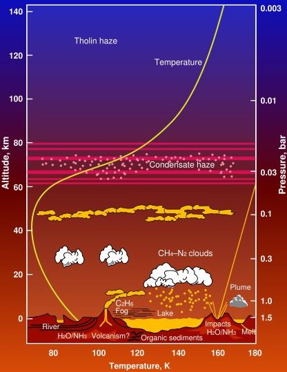 Disegno che mostra l'atmosfera di Titano come cella di Hadley 