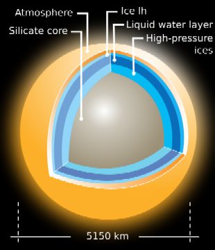 Disegno che mostra la probabile struttura interna di Titano