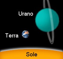 Confronto fra gli assi di rotazione della Terra e di Urano