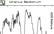 lo spettro della luce riflessa da Urano