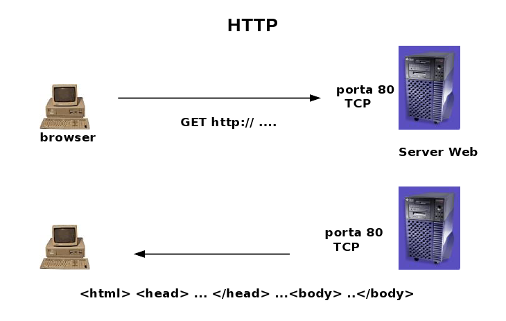 Comunicazione con protocollo http