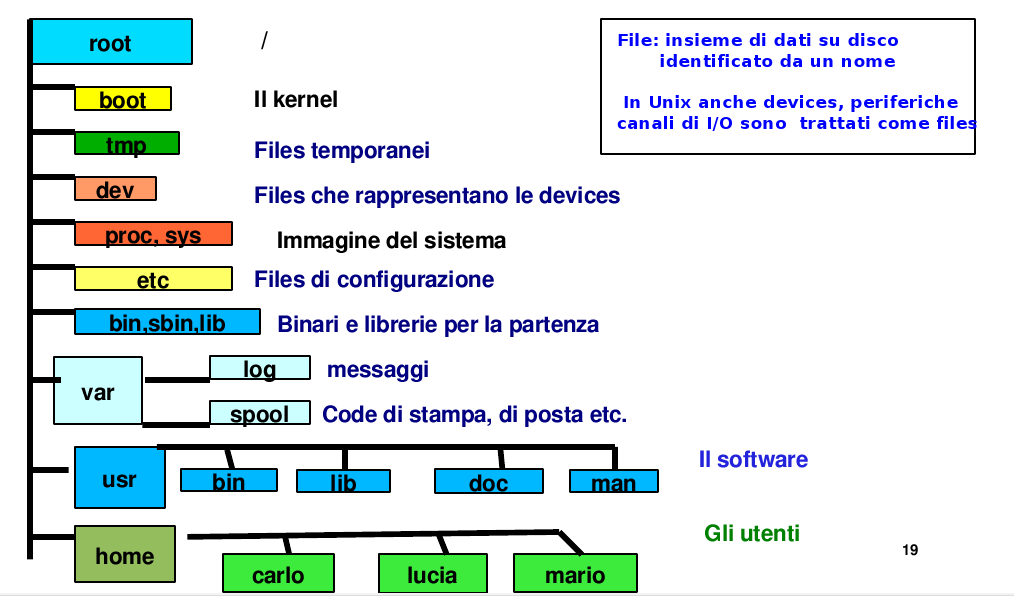 Corso Di Linux Il File System