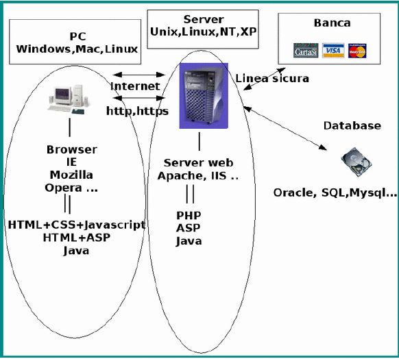 Tecnologie web