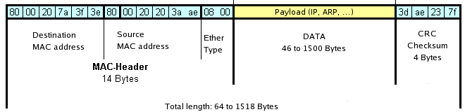 pacchetto ethernet type II