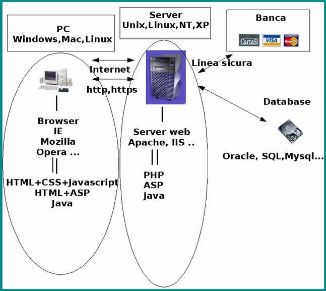 Schema  client-server web
