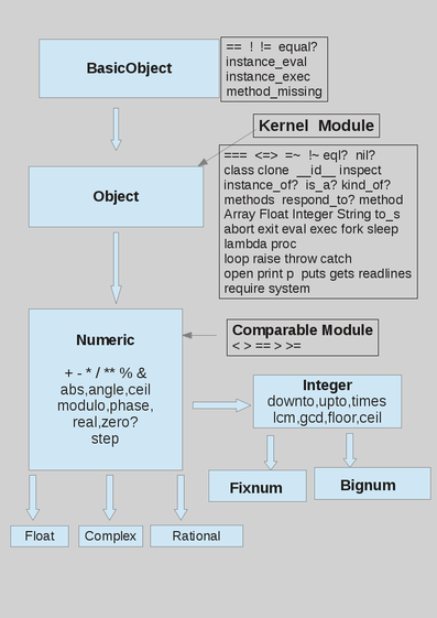 Hierarchy of the numeric classes