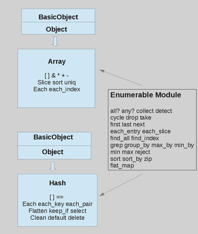 Hierarchy of the Array and Hash classes