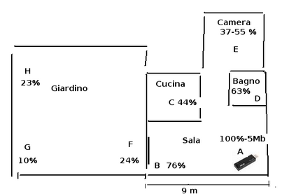 Copertura wirelss dell'appartamento